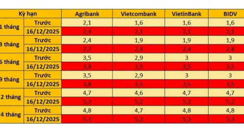 Sóng tăng lãi suất quay lại, Big4 ngân hàng nâng mạnh ở mọi kỳ hạn