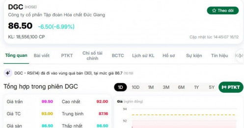 Thị trường tăng mạnh, vì sao cổ phiếu DGC lại lao dốc không phanh?