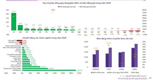VIC chiếm trọn spotlight thị trường, kéo VnIndex tăng tới 212 điểm