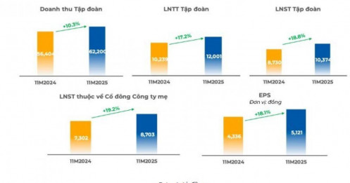 FPT bứt tốc 11 tháng, doanh thu vượt 62.000 tỷ đồng