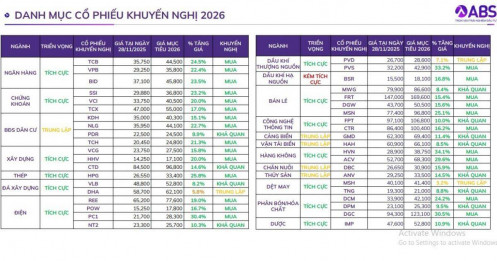 Danh mục khuyến nghị 2026 của ABS hé lộ nhóm ngành trụ cột