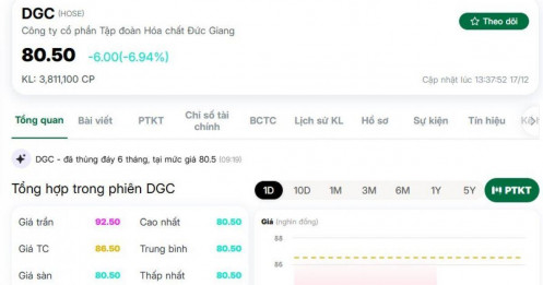 Dragon Capital không còn là cổ đông lớn tại DGC