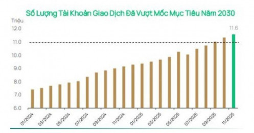 Dragon Capital: Thanh khoản giảm không đồng nghĩa thị trường suy yếu