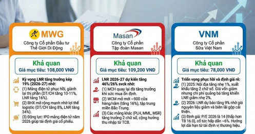 Năm 2026 nên mua gì? MBS chỉ ra 3 cổ phiếu tiêu dùng cực tiềm năng