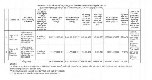 Novaland (NVL) điều chỉnh phương án hoán đổi nợ, còn hai chủ nợ tham gia