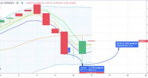 CHIẾN LƯỢC 17.12.2025: Hút tiền ngắn trở lại, kỳ vọng duy trì và xác nhận đáy mới vùng MA5 1652-1669 điểm.