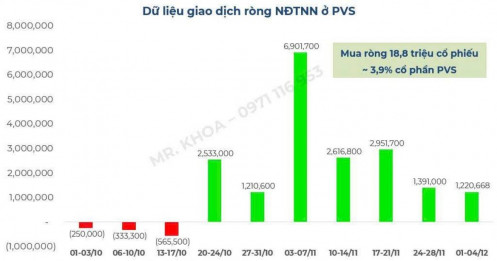 Khối ngoại âm thầm gom 4% cổ phần PVS trong một tháng