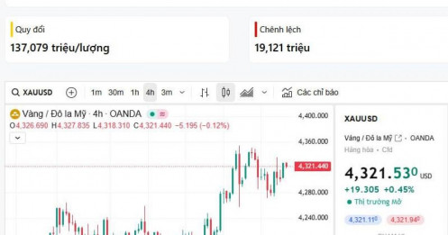 Vàng: 43xx giữ được, chờ cú bật (17/12/2025)