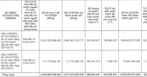 Novaland tung ‘đòn hoán nợ’ hơn 2.500 tỷ: Doanh nghiệp liên quan Chủ tịch Bùi Thành Nhơn nhận về 163 triệu cổ phiếu