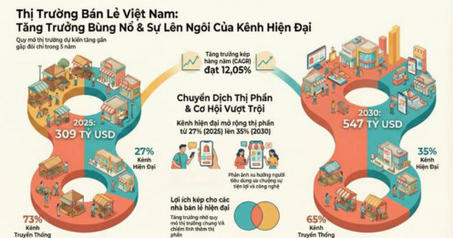 Thị Trường Bán Lẻ Việt Nam - Cuộc Chuyển Mình "Thần Tốc" Sang Kênh Hiện Đại