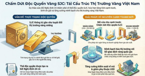 Chấm dứt 'Đặc Quyền Vàng': SJC và Kỷ nguyên Cạnh tranh Khốc liệt – Nghị định 24 Sửa đổi Mở Đường cho Big Banks?