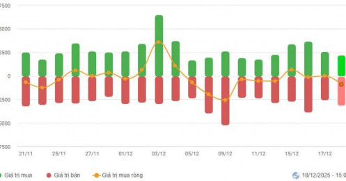 Chứng khoán cơ sở ngày 18/12