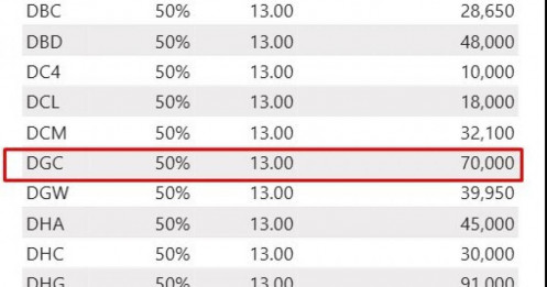CTCK đồng loạt siết margin với cổ phiếu họ Đức Giang