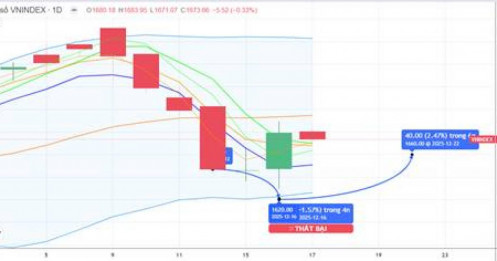 CHIẾN LƯỢC 18.12.2025: Kỳ vọng hút tiền ngắn và xác nhận đáy mới vùng MA5 1650-1667 điểm
