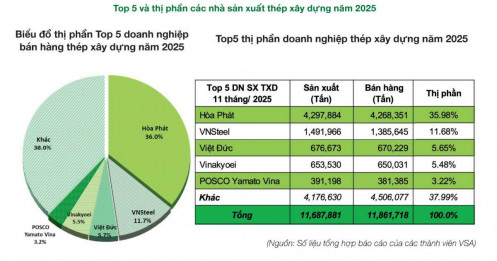 Ngành thép tháng 11: Hòa Phát dẫn đầu thị phần, xuất khẩu HRC lao dốc thê thảm