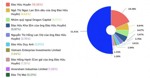 Cổ phiếu DGC giảm sàn liên tiếp, gia đình Chủ tịch Đào Hữu Huyền đang sở hữu bao nhiêu?