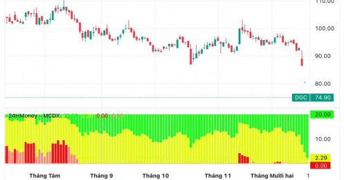 Chỉ trong 3 phiên, Chủ tịch DGC mất hơn 1.200 tỷ đồng, gia đình "bốc hơi" gần 2.800 tỷ