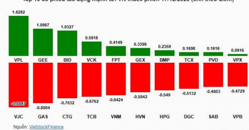 Áp lực bán vẫn còn, VN-Index còn tiếp tục sắc đỏ?