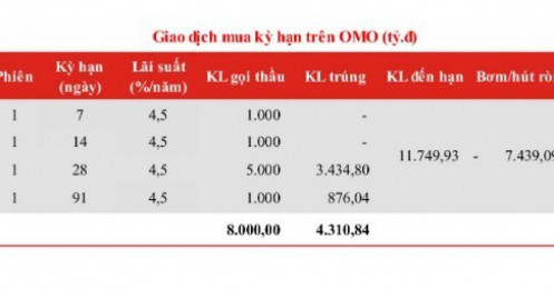 Bất chấp hút ròng hơn 7.400 tỷ đồng, lãi suất liên ngân hàng vẫn “nguội”