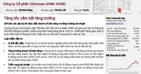 Vinhomes được dự báo lãi 23.000 tỷ đồng trong quý IV/2025, doanh số bán hàng lập kỷ lục