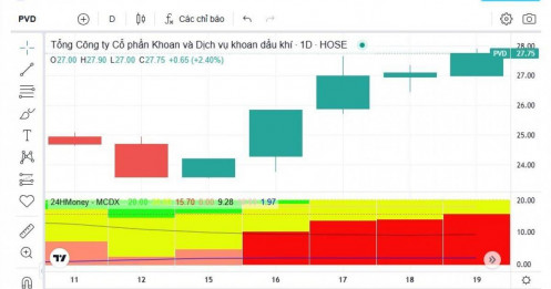 PVD báo lãi cao nhất 10 năm, dòng tiền lớn ào ạt đổ vào cổ phiếu