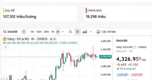 Giá vàng: Đỉnh chưa vượt, kiên nhẫn thêm(19/12/2025)