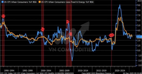 CPI Mỹ bất ngờ lao dốc, nghi ngờ độ tin cậy dữ liệu; ECB đứng yên, BOE tiếp tục nới lỏng