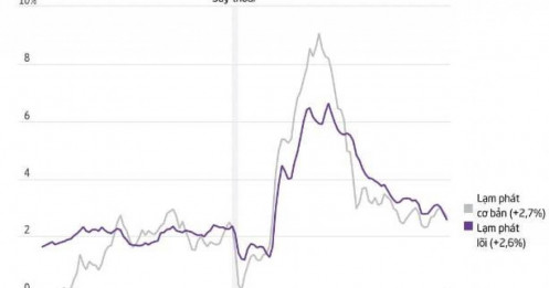 Khi CPI giảm không còn là tin tốt: góc nhìn chu kỳ đối với thị trường hàng hóa