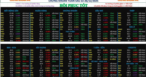 Dự báo xu hướng khoán tuần sau 22–26/12/2025 | Định giá cổ phiếu tốt