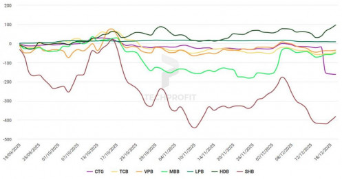 Diễn biến dòng tiền nhóm ngân hàng từ đầu Q4 đến nay có sự diễn biến như thế nào?