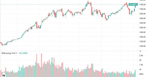 VN-Index vút lên mạnh nhất Châu Á