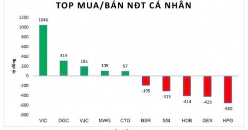 Cá nhân mạnh tay bắt đáy DGC, tín hiệu gì từ dòng tiền?