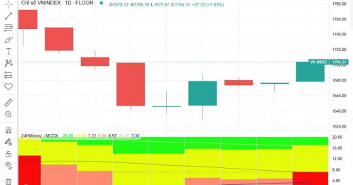 VnIndex tăng điểm nhưng chưa phải lúc FOMO
