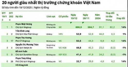 Tài sản giới siêu giàu chứng khoán vượt 1 triệu tỷ đồng