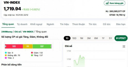 Cổ phiếu Vin kéo VN-Index tăng 15 điểm