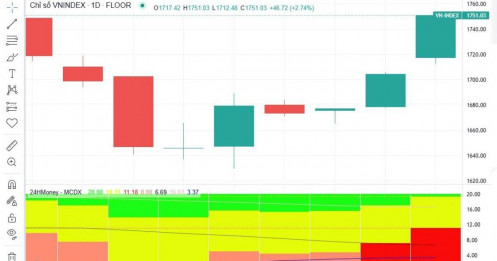 Phiên tăng mạnh nhất kể từ nâng hạng: VN-Index tiến gần đỉnh cũ