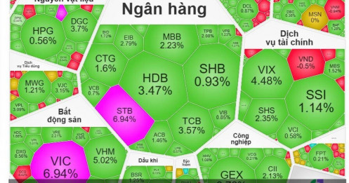 VnIndex tăng gần 40 điểm, STB và VIC tím trần