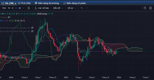 Góc nhìn phân tích kỹ thuật cổ phiếu Hạ nguồn ngành Dầu khí: OIL (UPCoM)