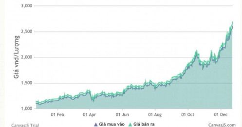 Giá bạc miếng lên gần 2,7 triệu đồng một lượng