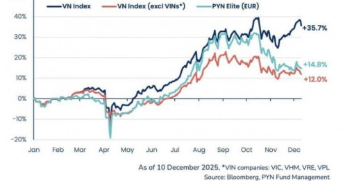 Điều gì khiến “cá mập” nói không với sóng tăng của VIC?