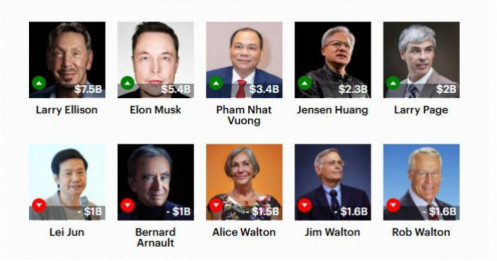 Ông Phạm Nhật Vượng vượt Jack Ma, tài sản tăng “chóng mặt” nhờ cổ phiếu Vingroup