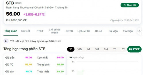 STB tăng gần 22% từ đáy, cổ đông Sacombank “thở phào”