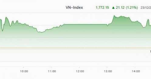 Nhịp đập Thị trường 23/12: Tăng mạnh nhờ đà tăng của cổ phiếu Vingroup
