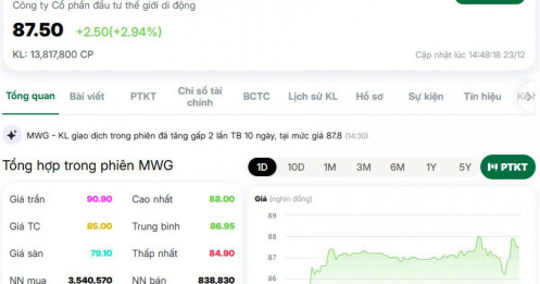 Được khối ngoại ‘rót tiền’ liên tục, 1 cổ phiếu VN30 lập đỉnh