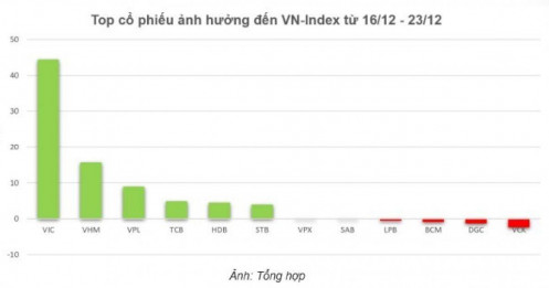 Khi Vingroup “gánh” thị trường: NĐT nên đọc VN-Index ra sao?