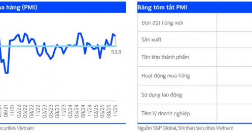 Vĩ mô ảnh hưởng tới TTCK như thế nào?