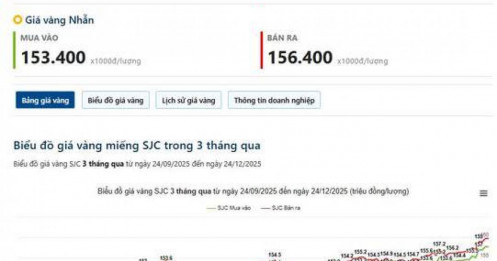 Vàng vượt mốc 4550$ là về bờ? (24/12/2025)