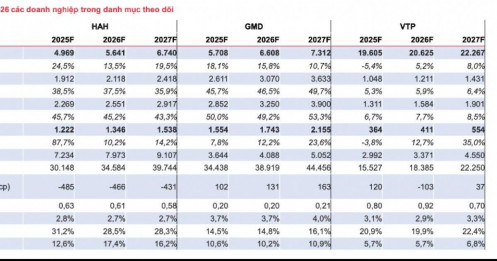 Căng thẳng thương mại hạ nhiệt, cổ phiếu cảng biển logistics liệu có bứt phá năm 2026?