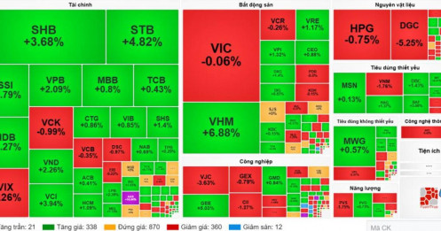 Dòng tiền thăm dò - Thị trường đi lên một cách thận trọng