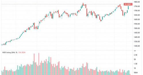 "Chốt NAV” cuối năm: 15 năm lịch sử TTCK cho thấy niềm vui hay nước mắt của nhà đầu tư
